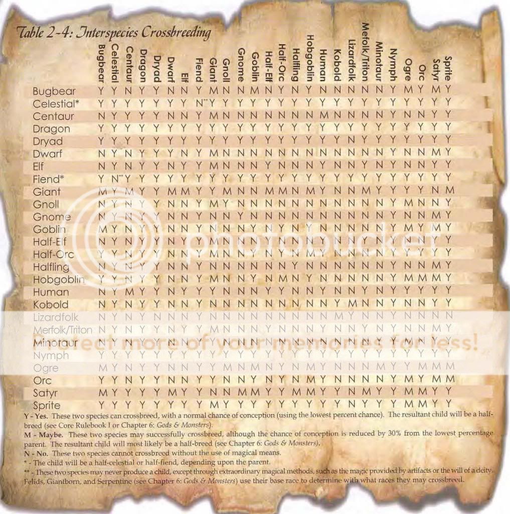 D&D Pregnancy Chance Chart Photo by KoboldBard Photobucket